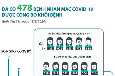 [Infographics] Đã có 478 bệnh nhân mắc COVID-19 được công bố khỏi bệnh