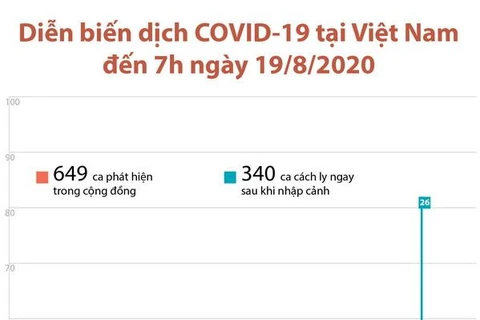 [Infographics] Việt Nam không ghi nhận ca nhiễm COVID-19 mới sáng 19/8