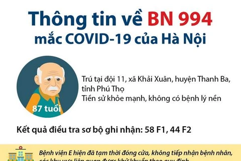 [Infographics] Thông tin về BN994 mắc COVID-19 của Hà Nội