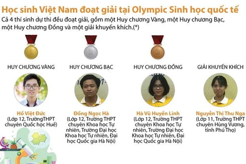 [Infographics] Việt Nam đoạt huy chương vàng Olympic Sinh học quốc tế