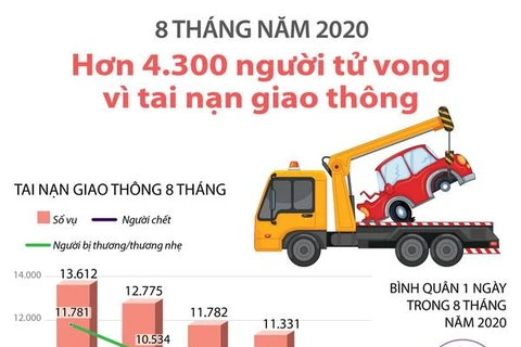 [Infographics] Hơn 4.300 người tử vong vì tai nạn giao thông 