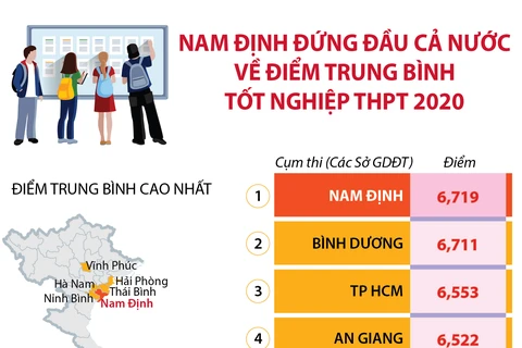 [Infographics] Nam Định dẫn đầu về điểm trung bình thi tốt nghiệp THPT