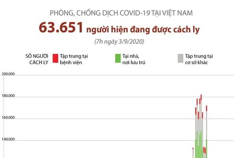 [Infographics] Hơn 63.000 người đang được cách ly do dịch ở Việt Nam