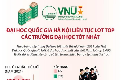[Infographics] ĐH Quốc gia Hà Nội liên tục lọt top các trường tốt nhất