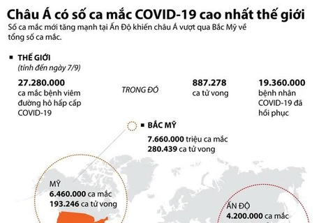 [Infographics] Châu Á có số ca mắc COVID-19 cao nhất thế giới