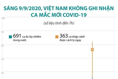 [Infographics] Việt Nam không ghi nhận ca mắc COVID-19 mới