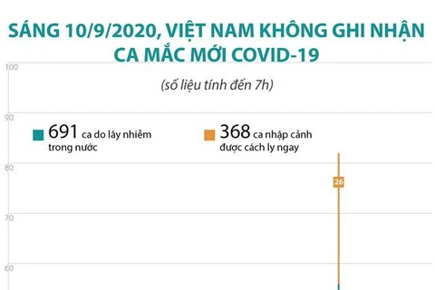 [Infographics] Sáng 10/9, Việt Nam không ghi nhận ca mắc COVID-19 mới
