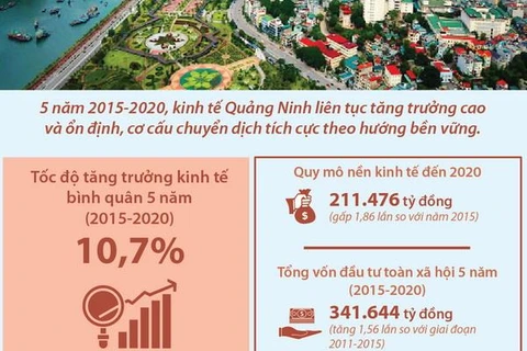 [Infographics] Kinh tế Quảng Ninh tăng trưởng ở mức cao so với cả nước