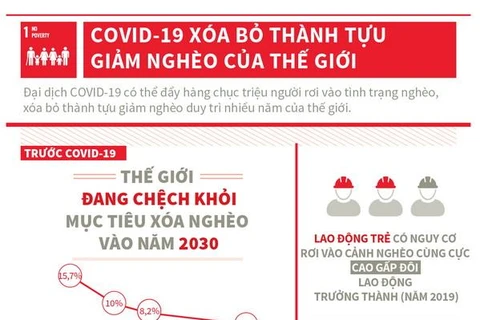 [Infographics] COVID-19 xóa bỏ thành tựu giảm nghèo của thế giới