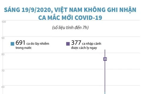 [Infographics] Việt Nam không ghi nhận thêm ca mắc COVID-19 mới 