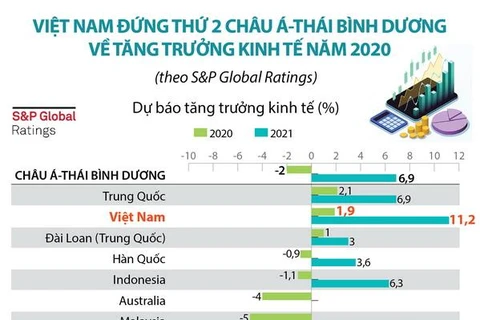 [Infographics] Việt Nam đứng thứ 2 châu Á-TBD về tăng trưởng kinh tế