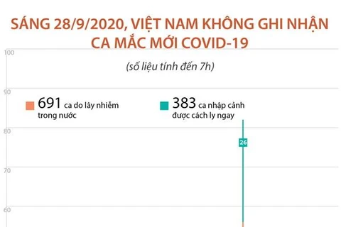 [Infographics] Việt Nam không ghi nhận ca mắc COVID-19 mới sáng 28/9