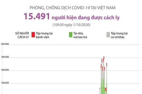 [Infographics] Gần 15.500 người đang được cách ly tại Việt Nam do dịch