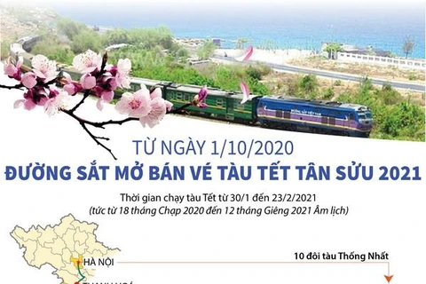 [Infographics] Từ ngày 1/10, đường sắt mở bán vé tàu Tết Tân Sửu 2021