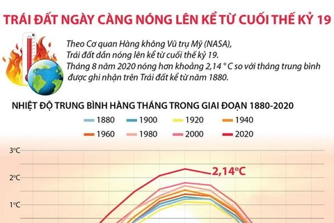 [Infographics] Trái Đất ngày càng nóng lên kể từ cuối thế kỷ 19