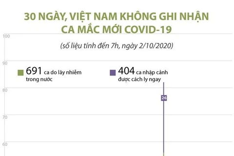 [Infographics] 30 ngày, Việt Nam không ghi nhận ca mắc COVID-19 mới 