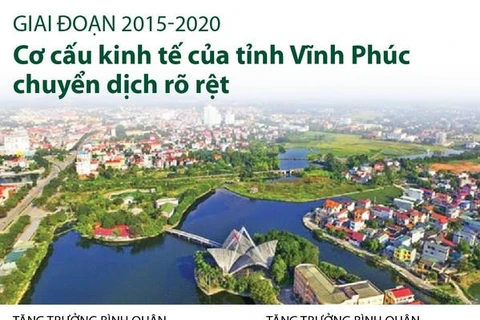 Giai đoạn 2015-2020: Cơ cấu kinh tế tỉnh Vĩnh Phúc chuyển dịch rõ rệt