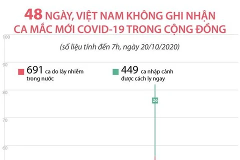 [Infographics] 48 ngày Việt Nam không ghi nhận ca mắc mới COVID-19