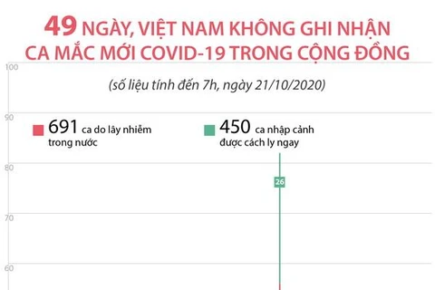 [Infographics] 49 ngày Việt Nam không ghi nhận ca mắc mới COVID-19 
