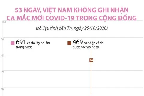 [Infographics] 53 ngày Việt Nam không ghi nhận ca mắc mới COVID-19