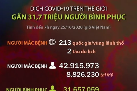 [Infographics] Dịch COVID-19: Gần 31,7 triệu người đã bình phục 