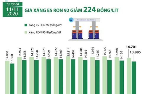 [Infographics] Giá xăng E5 RON 92 giảm 224 đồng mỗi lít