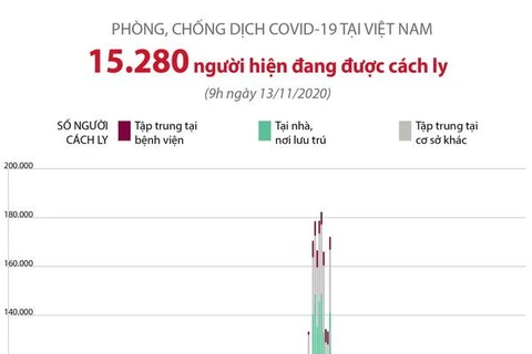 [Infographics] 15.280 người đang được cách ly do COVID-19 tại Việt Nam
