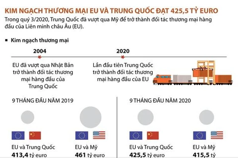 Kim ngạch thương mại giữa EU và Trung Quốc đạt 425,5 tỷ euro