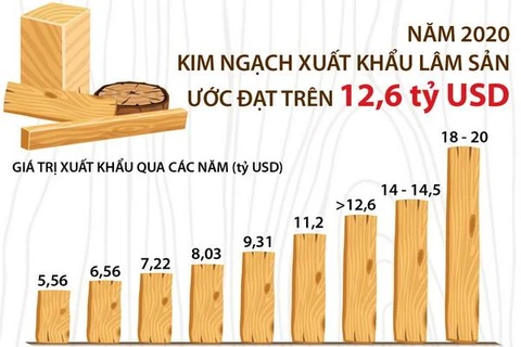 [Infographics] Xuất khẩu lâm sản của cả nước ước đạt trên 12,6 tỷ USD