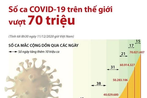 Tình hình dịch COVID-19 ngày 11/12: Thế giới có trên 70 triệu ca mắc