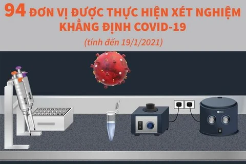 Bộ Y tế cho phép 94 đơn vị thực hiện xét nghiệm khẳng định COVID-19