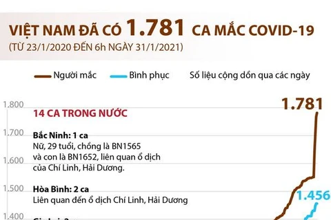 [Infographics] Việt Nam hiện đã có 1.781 trường hợp mắc COVID-19