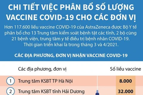 [Infographics] Phân bổ chi tiết lượng vắcxin COVID-19 cho các đơn vị