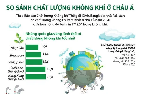 [Infographics] So sánh chất lượng không khí ở khu vực châu Á