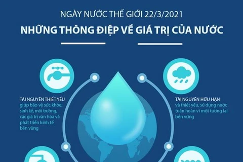 [Infographics] Ngày Nước thế giới: Những thông điệp giá trị của nước