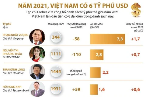 [Infographics] Việt Nam có 6 đại diện trong danh sách tỷ phú thế giới