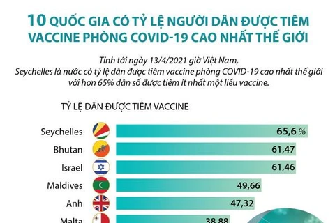 10 quốc gia có tỷ lệ người dân được tiêm vaccine COVID-19 cao nhất