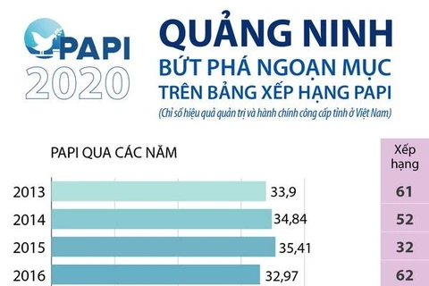 [Infographics] Quảng Ninh bứt phá ngoạn mục trên bảng xếp hạng PAPI