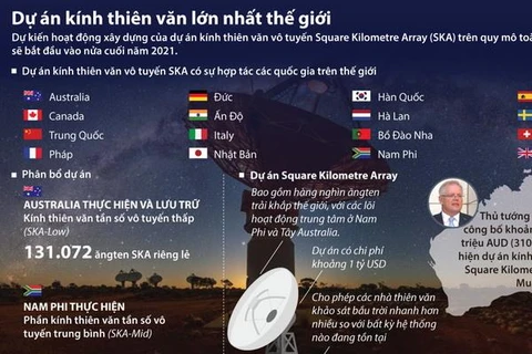 [Infographics] Dự án kính thiên văn vô tuyến lớn nhất thế giới