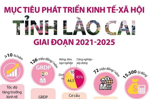 Mục tiêu phát triển kinh tế-xã hội tỉnh Lào Cai giai đoạn 2021-2025