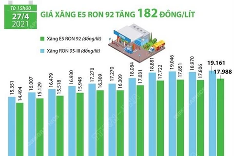 [Infographics] Giá xăng E5 RON 92 tăng 182 đồng mỗi lít