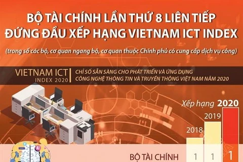 Bộ Tài chính lần thứ 8 liên tiếp đứng đầu xếp hạng Vietnam ICT Index