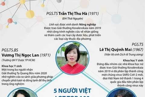 5 người Việt lọt top 100 nhà khoa học xuất sắc nhất Châu Á