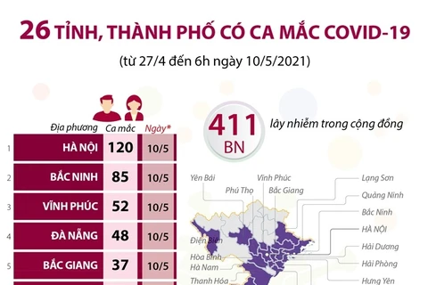 26 tỉnh, thành phố có ca mắc COVID-19 trong cộng đồng.