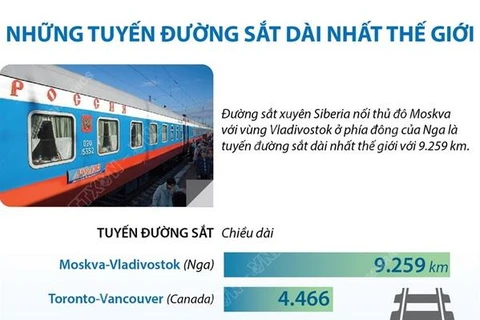 [Infographics] Những tuyến đường sắt dài nhất trên thế giới