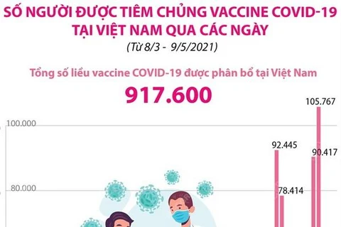 [Infographics] Số người được tiêm chủng vaccine COVID-19 tại Việt Nam