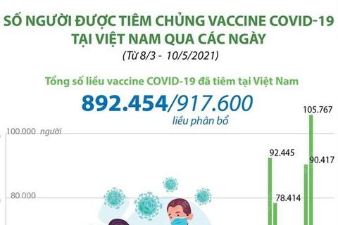[Infographics] Việt Nam đã tiêm gần 900.000 liều vaccine COVID-19