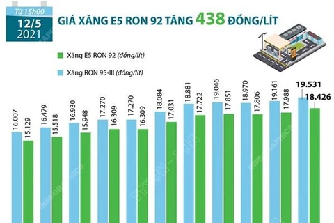 [Infographics] Giá xăng E5 RON 92 tăng 438 đồng mỗi lít