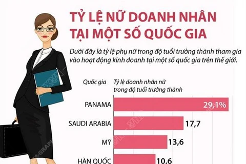 [Infographics] Tỷ lệ nữ doanh nhân tại một số quốc gia trên thế giới
