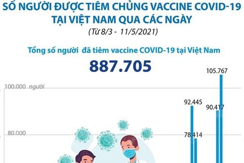 [Infographics] 887.705 người được tiêm vaccine COVID-19 ở Việt Nam